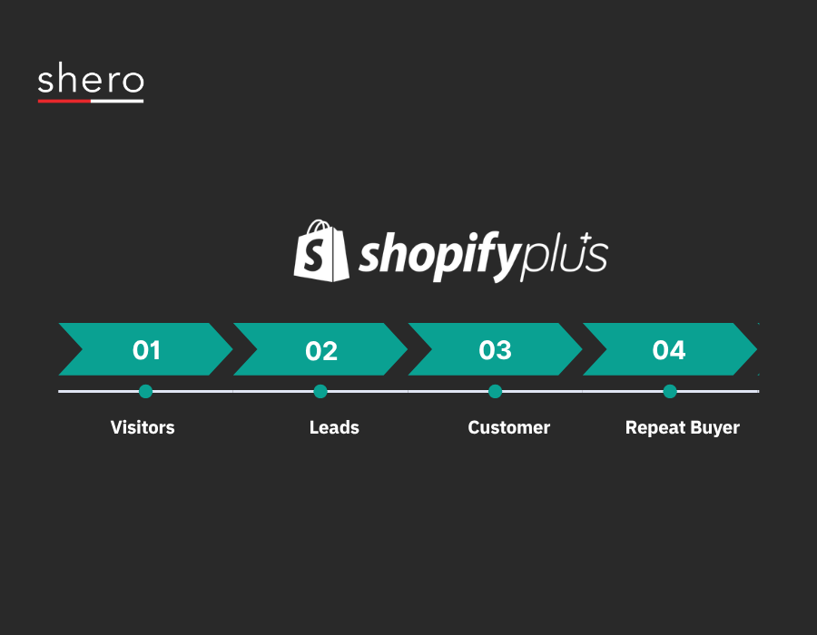 Lifecycle Marketing for Shopify Automations That Drive Repeat Sales