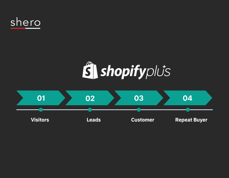 Lifecycle Marketing for Shopify Automations That Drive Repeat Sales