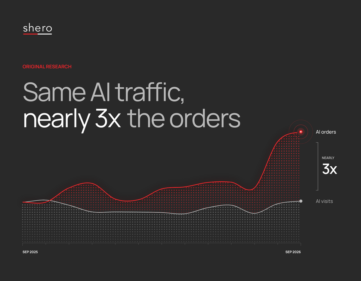 Same AI traffic, nearly 3x the orders: AI orders against AI visits across 73 online stores, September 2025 to September 2026