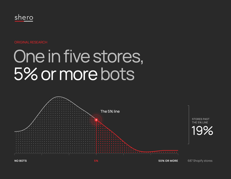 One in five stores had 5% or more bot traffic in GA4