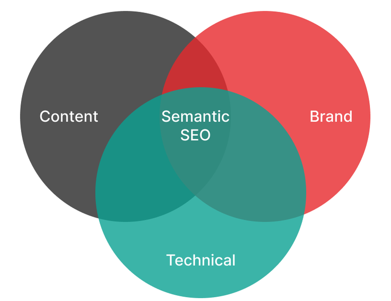Semantic SEO for Shopify