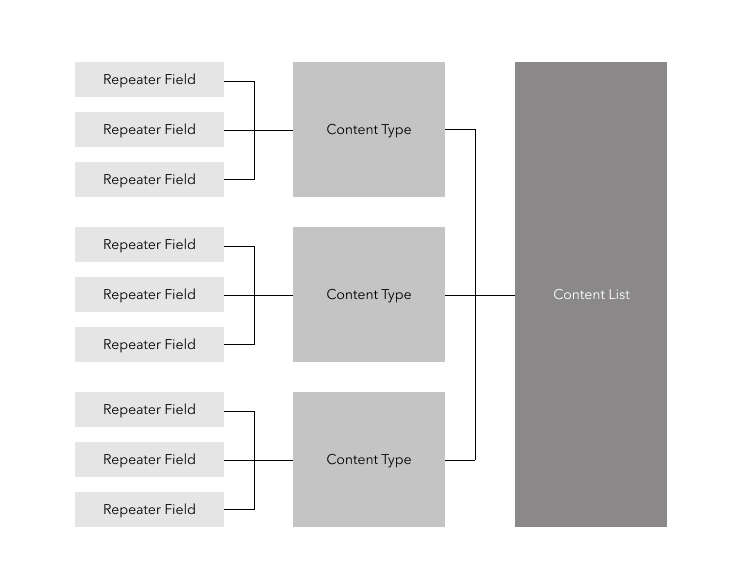 ACM Content Hierarchy