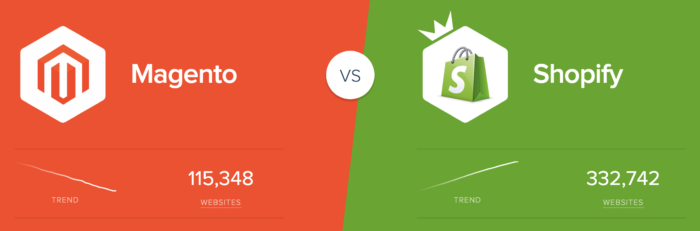 comparison of magento and shopify users